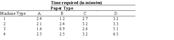 FinFone Paper Mill is a small-scale paper-making company which produces four different types of paper. Each type of paper must go through processing on four different machines. The manufacturing time (in minutes) per unit of paper produced is listed in the following table. The maximum time allotted for each machine is 30 hours per week and at least 100 units of each type of paper should be made during the week. Profit per unit is: Develop and solve an all-integer model that will determine, using the available machine time, the number of units of each paper type to be produced in order to meet the weekly demand and to maximize the profit.
