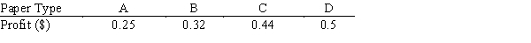 FinFone Paper Mill is a small-scale paper-making company which produces four different types of paper. Each type of paper must go through processing on four different machines. The manufacturing time (in minutes) per unit of paper produced is listed in the following table. The maximum time allotted for each machine is 30 hours per week and at least 100 units of each type of paper should be made during the week. Profit per unit is: Develop and solve an all-integer model that will determine, using the available machine time, the number of units of each paper type to be produced in order to meet the weekly demand and to maximize the profit.