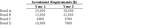 Sansuit Investments is deciding on future investments for the coming two years and is considering four bonds. The investment details for the next two years are given in the table below. The net worth of these four bonds at maturity is $60,000, $40,000, $25,500, and $18,000, respectively. The firm plans to invest $35,000 and $62,000 in Year 1 and Year 2, respectively. Develop and solve a binary integer programming model for maximizing the net worth