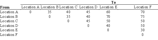 A manufacturer wants to construct warehouses in six different locations of the city to supply dry cells to his customers on time. The manufacturer wants to construct the minimum number of warehouses such that each warehouse is within 40 miles of at least one other warehouse. The following table provides the distance (in miles) between the locations. Formulate and solve an integer linear program that can be used to determine the minimum number of warehouses needed to be constructed. What are their locations?