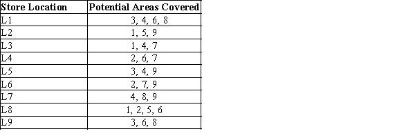 A store is offering a discount on 800 pairs of basketball shoes. The amount of the discount varies and is not revealed to the customer until checkout. The distribution of discounts is given in the below table. Formulate an integer programming model that could be used to find the minimum number of stores to open in order to cover customers of all areas for the home delivery service.