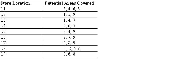 To meet excess demand for the pizza home delivery services, ROFiL Pizza is planning to open new stores in various regions. The store locations that are under consideration and their coverage areas are given in the following table. Develop an integer optimization model that determines the minimum number of stores to open in order to meet the coverage demand.
