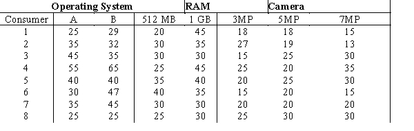 Greenbell Software Inc. conducted a study on its smartphone products in the market to determine which phone has the best features in terms of three prominent attributes: operating system of the phone (A or B), RAM (512MB or 1GB), and the rear camera specifications (3MP, 5MP, or 7MP). A sample of eight customers participated in the study and provided the following part-worths for each of the above attributes. Suppose the overall utility (sum of part-worths) of the current favorite Greenbell smartphone is 100 for each consumer. What new product design will maximize the share of choice for the eight consumers in the sample?