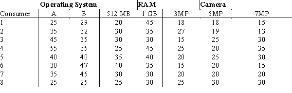 Greenbell Software Inc. conducted a study on its smartphone products in the market to determine which phone has the best features in terms of three prominent attributes: operating system of the phone (A or B), RAM (512MB or 1GB), and the rear camera specifications (3MP, 5MP, or 7MP). A sample of eight customers participated in the study and provided the following part-worths for each of the above attributes. Assume the overall utility (sum of part-worths) of the current favorite Greenbell smartphone for customers 1 to 5 is 105 and customers 6 to 8 is 90. What new product design will maximize the share of choice for the eight consumers in the sample?