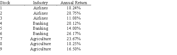 Andrew is ready to invest $200,000 in stocks and he has been provided nine different alternatives by his financial consultant. The following stocks belong to three different industrial sectors and each sector has three varieties of stocks each with different expected rate of return. The average rate of return taken for the past ten years is provided with each of the nine stocks. The decision will be based on the constraints provided below: o Exactly 5 alternatives should be chosen. o Any stock chosen can have a maximum investment of $55,000. o Any stock chosen must have a minimum investment of at least $25,000. o For the Airlines sector, the maximum number of stocks that can be chosen is two. o The total amount invested in Banking must be at least as much as the amount invested in Agriculture. Formulate and solve a model that will decide Andrew's investment strategy to maximize his expected annual return.