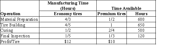 Gatson manufacturing company produces 2 types of tires: Economy tire; Premium tire. The manufacturing time and the profit contribution per tire are given in the following table. Answer the following assuming that the company is interested in maximizing the total profit contribution. a. What is the linear programming model for this problem? b. Develop a spreadsheet model and find the optimal solution using Excel Solver. How many tires of each model should Gatson manufacture? c. What is the total profit contribution Gatson can earn with the optimal production quantities?