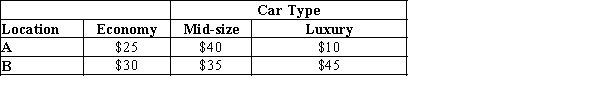 Hire-a-Car System rents three types of cars at two different locations. The profit contribution made per day for each car type at each location is listed below. The management forecasts the demand per day by car type as follows: 125 rentals for Economy cars, 55 rentals for Mid-size cars, and 40 rentals for Luxury cars. The vehicle capacity of each location is 100 cars in location A and 120 cars in location B. Develop a linear programming model to maximize profit and determine how many reservations each location should accept for each type of car. Is the demand for any car type not satisfied? Explain.