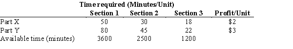 The supervisor of a manufacturing plant is trying to determine how many of two parts, Part X and Part Y, are to be produced per day. Each part must be processed in three sections of the plant. The time required for the production along with the profit contribution for each part are given in the following table. No more than 60 units of Part X and up to 70 units of Part Y can be produced per day. The company already has orders for 30 units of Part Y that must be satisfied. a. Develop a linear programming model and solve the model to determine the optimal production quantities of Parts X and Y. b. If more time could be made available in Section 2, how much would the profit increase? (Hint: Generate Answer Report).