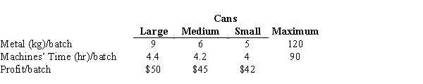 A beverage can manufacturer makes 3 sizes of soft drink cans-Small, Medium and Large. Production is limited by machine availability, with a combined maximum of 90 production hours per day, and the daily supply of metal, no more than 120 kg per day.The following table provides the details of the input needed to manufacture one batch of 100 cans for each size Develop a linear programming model to maximize profit and determine how many batches of each can size should be produced.