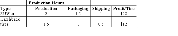 Robin Tires, Inc. makes two types of tires, one for SUVs and the other for Hatchbacks. The firm has the following limits - 500 hours for production, 250 hours for packaging, and 150 hours for shipping. The times required per tire type is given in the following table. Assuming that the company is interested in maximizing the total profit contribution, answer the following: a. What is the linear programming model for this problem? b. Develop a spreadsheet model and find the optimal solution using Excel Solver.How many tires of each model should Robin manufacture? c. What is the total profit contribution Robin can earn with the optimal production quantities?