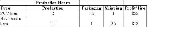 Robin Tires, Inc. makes two types of tires, one for SUVs and the other for Hatchbacks. The firm has the following limits - 500 hours for production, 250 hours for packaging, and 150 hours for shipping. The times required per tire type is given in the following table Assuming that the company is interested in maximizing the total profit contribution, find the optimal solution using Excel Solver and answer the following: a. How many hours of production time will be scheduled in each department? b. What is the slack time in each department? c. If one more hour is available for packaging, what is the change in profit? d. What is the change in profit if one more hour is available for shipping?