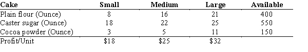 The Pat-A-Cake Pastry Shop makes chocolate cake in three sizes - Small, Medium, and Large. The shop has the following amounts of the three main ingredients on hand - 400 ounces of cake flour, 550 ounces of caster sugar, and 150 ounces of cocoa powder. The table below provides details on the amount of each ingredient required for each cake size as well as the profit contributions. Develop and solve a linear programming model to maximize the profit. What is the optimal solution for this problem?
