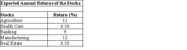 Jackson just obtained $240,000 by selling mutual funds and is now looking for other investment opportunities for these funds. His financial consultant recommends that all new investments be made in the stocks of industries such as Agriculture, Healthcare, Banking, Manufacturing, and Real Estate. The projected annual rates of returns for the investments are as follows: His consultant has set constraints on the investments based on the calculated risks involved with the industries: 1) Neither Agriculture nor Manufacturing should receive more than $100,000. 2) Neither Healthcare nor Banking should receive more than $50,000. 3) The amount invested in Manufacturing should not be more than 45 percent of the sum of the investment in Banking and Healthcare sectors. 4) The amount invested in Real Estate should be at least 20 percent of the sum of the investment in Banking and Healthcare sectors. Develop portfolio recommendations-investments and amounts-for investing the available $240,000.