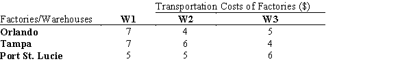 A soft drink manufacturing company has 3 factories-one in Orlando, one in Tampa, and one in Port St. Lucie-which supply soft drink bottles to 3 warehouses located in the city of Miami. The associated per-unit transportation cost between the factories and the warehouses is provided in the table below. The factory in Orlando has a capacity of 14,000 units. The factory in Tampa has a capacity of 25,000 units. The factory in Port St. Lucie has a capacity of 23,000 units. The requirements of the warehouses are: Determine how much of the company's production should be shipped from each factory to each warehouse in order to minimize the total transportation cost?