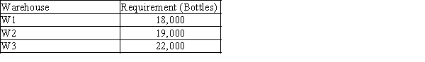 A soft drink manufacturing company has 3 factories-one in Orlando, one in Tampa, and one in Port St. Lucie-which supply soft drink bottles to 3 warehouses located in the city of Miami. The associated per-unit transportation cost between the factories and the warehouses is provided in the table below. The factory in Orlando has a capacity of 14,000 units. The factory in Tampa has a capacity of 25,000 units. The factory in Port St. Lucie has a capacity of 23,000 units. The requirements of the warehouses are: Determine how much of the company's production should be shipped from each factory to each warehouse in order to minimize the total transportation cost?