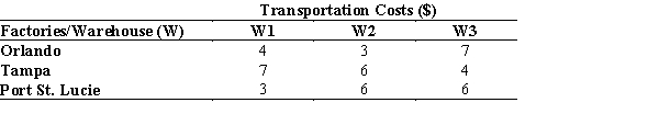 A soft drink manufacturing company has 3 factories-one in Orlando, one in Tampa, and one in Port St. Lucie-which supply soft drink bottles to 3 warehouses located in the city of Miami. The associated per-unit transportation cost table is provided below. The factory in Orlando has a capacity of 15,000 units. The factory in Tampa has a capacity of 18,000 units. The factory in Port St. Lucie has a capacity of 8,000 units. The requirements of the warehouses are: a. Determine how much of the company's production should be shipped from each factory to each warehouse in order to minimize the total transportation cost? b. Find an alternative optimal solution for this transportation problem?