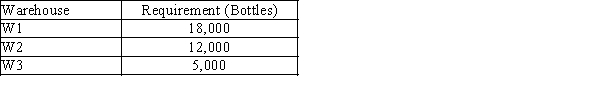 A soft drink manufacturing company has 3 factories-one in Orlando, one in Tampa, and one in Port St. Lucie-which supply soft drink bottles to 3 warehouses located in the city of Miami. The associated per-unit transportation cost table is provided below. The factory in Orlando has a capacity of 15,000 units. The factory in Tampa has a capacity of 18,000 units. The factory in Port St. Lucie has a capacity of 8,000 units. The requirements of the warehouses are: a. Determine how much of the company's production should be shipped from each factory to each warehouse in order to minimize the total transportation cost? b. Find an alternative optimal solution for this transportation problem?