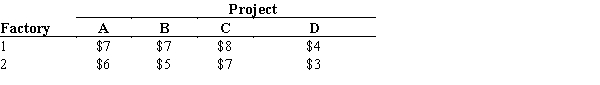 Ethan Steel, Inc. has two factories that manufacture steel components for four different rail projects. The demand for the steel components for the four projects, Project A, Project B, Project C, and Project D, are 3220, 3675, 4125, and 2975, respectively. The shipping details are as below. Production Details: Shipping Details (with per-unit shipping cost): What is the optimal (cost minimizing) distribution plan for this transportation problem?