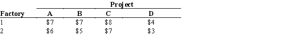 Ethan Steel, Inc. has two factories that manufacture steel components for four different rail projects. The demand for the steel components for the four projects, Project A, Project B, Project C, and Project D, are 3220, 3675, 4125, and 2975, respectively. The shipping details are as below: Production details: Shipping Details (with per-unit shipping cost): Find an alternative optimal solution for this transportation problem?