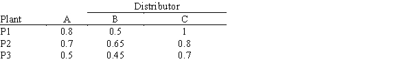 Three plants P1, P2, and P3 of a gas corporation supply gasoline to three of their distributors located in the city at three different locations A, B, and C. The plants' daily capacities are 4500, 3000, and 5000, gallons respectively, while the distributors' daily requirements are 5500, 2500, and 4200 gallons. The per-gallon transportation costs (in $) are provided in the table below. Because of a failure of expected supply earlier, the distributors - A, B, and C this time have decided to charge a penalty of $0.45, $0.55, and $0.5 per gallon, respectively, to avoid any further delays. Now, determine the optimum supply of gasoline to the distributors, in order to minimize the total transportation cost as well as the charges payable as penalty.