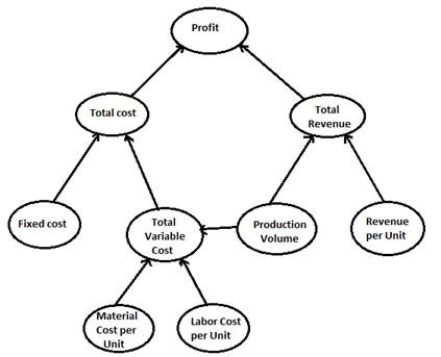 <strong>Using the diagram below, which of the following would be a likely mathematical expression for Total Cost? </strong> A)Total Cost = Total Variable Cost × Fixed Cost B)Total Cost = Fixed Cost + Total Variable Cost C)Total Cost = Total Variable Cost + Total Revenue × Production Volume D)Total Cost = Fixed Cost + Total Variable Cost + Production Volume
