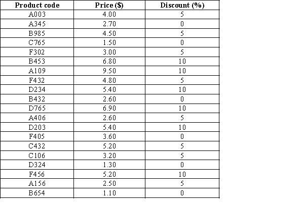 Given below is a sample list of 20 products in a grocery store with the product code, the price, and the associated discount rates. a. Display your use of the VLOOKUP function and find the price of the products A109, F432, B985, D203, C432, B654, and A345. b. Display your use of the COUNTIF function and determine the number of products associated with each discount rate - 0%, 5%, and 10%, from the provided list.