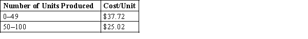 The average cost/unit for the production of a particular component at a manufacturing plant varies with the number of units produced in each batch. The data are given below. Suppose the selling price of each unit is $35. a. Build a model to calculate the profit of the manufacturing industry if the demand is 20. b. Construct a data table that shows the profit per unit as a function of demand if the demand ranges between 20 units through 80 units in increments of 10 units.