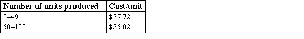 The average cost/unit for the production of a particular component at a manufacturing plant varies with the number of units produced in each batch. The data are given below. Suppose the selling price of each unit is $35. Use a two-way data table to show how the profit changes as a function of demand and the selling price of the product. Vary the demand from 20 units to 80 units in increments of 10 units and selling price from $30 to $40 in increments of $2.