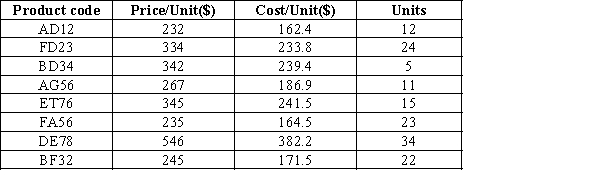 The selling price of each product sold in a furnishing showroom, and the number of units of each of these product sold during a period of one month are given below. The rental cost of the showroom is $225 and the other costs incurred are included in the cost/unit. Display your use of the SUMPRODUCT function and find the profit earned by the showroom in a month.