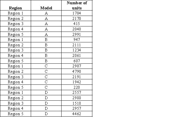 Suppose a company supplies four of its products A, B, C, and D, to five different regions. The management wants to know the total number of all products supplied to each region as well as the total number of units of each product supplied. The data collected over a period of month are given below. Display your use of the SUMIF function and find the total volume by each region and total volume by each product. 