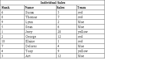 Using only SUMIF, complete the Team Sales. 