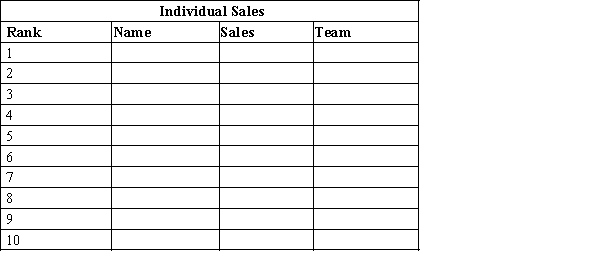 Using only SUMIF, complete the Team Sales. 