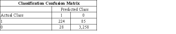 Given the following classification confusion matrix, what is the overall error rate? 