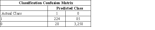 Given the following classification confusion matrix, what is the accuracy? 