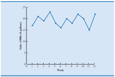 <strong>A time series plot of a period of time (in weeks) verses sales (in 1,000's of gallons) is shown below. Which of the following data patterns best describes the scenario shown? </strong> A)Time series with a linear trend pattern B)Time series with a nonlinear trend pattern C)Time series with no pattern D)Time series with a horizontal pattern