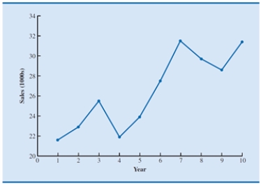 <strong>A time series plot of a period of time (in years) verses sales (in thousands of dollars) is shown below Which of the following data patterns best describes the scenario shown? </strong> A)Linear trend pattern B)Nonlinear trend pattern C)Seasonal pattern D)Cyclical pattern