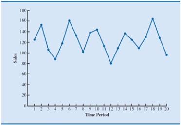 <strong>A time series plot of a period of time (in months) verses sales (in number of units) is shown below. Which of the following data patterns best describes the scenario shown? </strong> A)Linear trend pattern B)Logarithmic trend C)Exponential trend D)Seasonal pattern