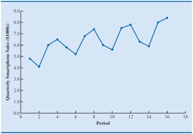 <strong>A time series plot of a period of time period (quarterly) verses quarterly sales (in $1,000s) is shown below. Which of the following data patterns best describes the scenario shown? </strong> A)Linear trend and cyclical pattern B)Linear trend and horizontal pattern C)Seasonal and cyclical patterns D)Seasonal pattern and linear trend