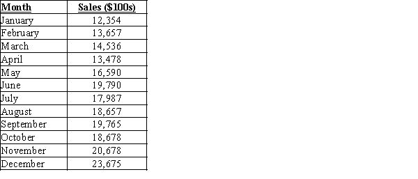The monthly sales revenue (in hundreds of dollars) of a company for one year is listed below. a. Compute MSE using the most recent value as the forecast for the next period. What is the forecast for the next month? b. Compute MSE using the average of all the data available as the forecast for the next period. What is the forecast for the next month? c. Which method appears to provide the better forecast?
