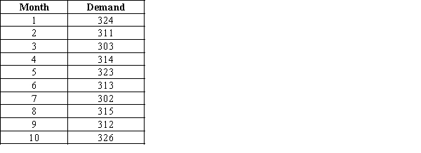 The following times series shows the demand for a particular product over the past 10 months. a. Construct a time series plot. What type of pattern exists in the data? b. Develop a three-month moving average for this time series. Compute MSE and a forecast for month 11.