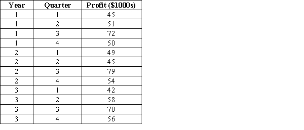 The following data shows the quarterly profit (in thousands of dollars) made by a particular company in the past 3 years. a. Construct a time series plot. What type of pattern exists in the data? b. Develop a three-period moving average for this time series. Compute MSE and a forecast of profit (in $1000s) for the next quarter.