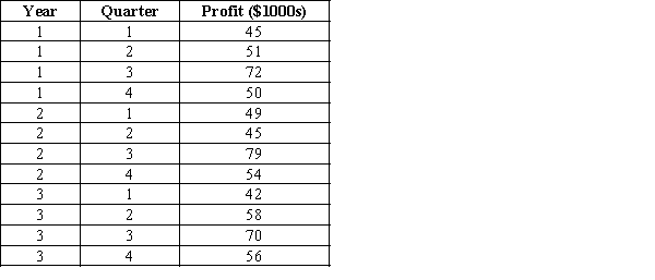 The following data shows the quarterly profit (in thousands of dollars) made by a particular company in the past 3 years. a. Use α = 0.3 to compute the exponential smoothing values for the time series. Compute MSE and the forecast of profit (in $1000s) for the next quarter. b. Compare the three-period moving average forecast with the exponential smoothing forecast using α = 0.3. Which appears to provide the better forecast based on MSE?
