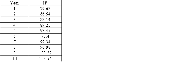 The below time series gives the indices of Industrial Production in U.S for 10 consecutive years. a. Construct a time series plot. What type of pattern exists in the data? b. Use simple linear regression analysis to find the parameters for the line that minimizes MSE for this time series. c. What is the forecast for t = 11?