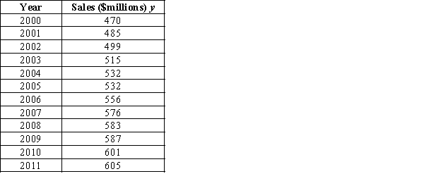 The yearly sales (in millions of dollars) of an automobile manufacturing company during the period 2000-2011 are given below. a. Construct a time series plot. What type of pattern exists in the data? b. Use simple linear regression analysis to find the parameters for the line that minimizes MSE for this time series. c. What is the sales forecast (in millions of dollars) for the year 2012?