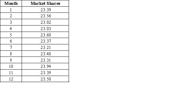 The monthly market shares of General Electric Company for 12 consecutive months follow. Develop three-month and four-month moving averages for this time series. Does the three-month or the four-month moving average provide the better forecasts based on MSE? Explain your reasoning. 