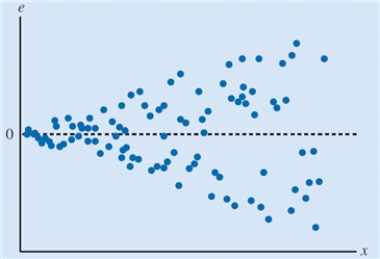 <strong>The scatter chart below displays the residuals verses the dependent variable, x. Which of the following conclusions can be drawn from the scatter chart given below? </strong> A)The residuals have a increasing variance as the dependent variable increases. B)The model captures the relationship between the variables accurately. C)The regression model follows the standard normal probability distribution. D)The residual distribution is consistently scattered about zero.