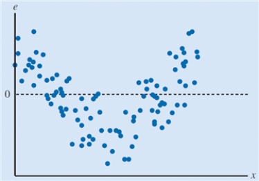 <strong>The scatter chart below displays the residuals verses the dependent variable, x. Which of the following conclusions can be drawn based upon this scatter chart? </strong> A)The residuals have a constant variance. B)The model fails to capture the relationship between the variables accurately. C)The model over predicts the value of the dependent variable for small values and large values of the independent variable. D)The residuals are normally distributed.