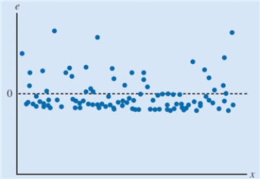 <strong>The scatter chart below displays the residuals verses the dependent variable, x. Which of the following conclusions can be drawn based upon this scatter chart? </strong> A)The residuals have a constant variance. B)The model captures the relationship between the variables accurately. C)The model underpredicts the value of the dependent variable for intermediate values of the independent variable. D)The residual distribution is not normally distributed.