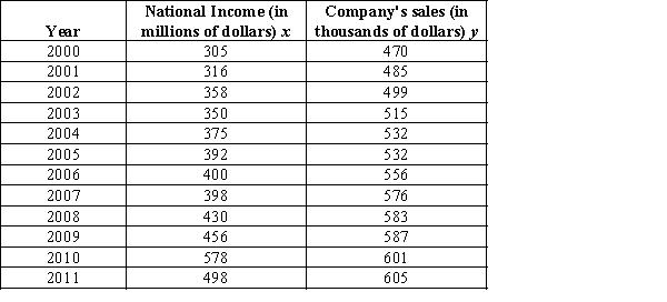 Listed below is a company's sales in the period 2000 to 2011 along with the national income of the country, where the business is set up. Test whether each of the regression parameters β<sub>0</sub> and β<sub>1</sub> is equal to zero at a 0.05 level of significance. What are the correct interpretations of the estimated regression parameters?