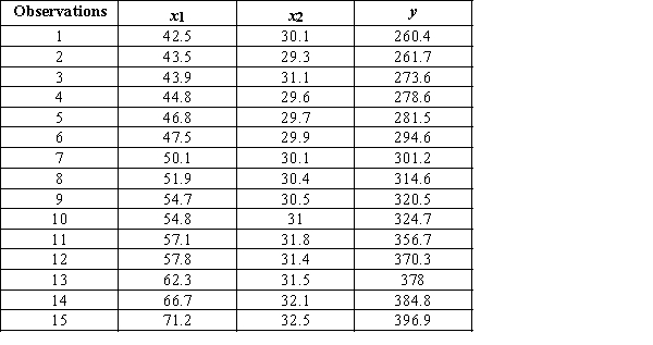 A researcher wanted to study effect of two factors, x<sub>1</sub> and x<sub>2</sub>, on yield (y). The observations are given below. a. Develop an estimated regression equation with both factors x<sub>1</sub> and x<sub>2</sub> as the independent variables. Is the overall regression statistically significant at the 0.05 level of significance? If so, then test whether each of the regression parameters β<sub>0</sub>, β<sub>1</sub>, and β<sub>2</sub> is equal to zero at a 0.01 level of significance. What are the correct interpretations of the estimated regression parameters? b. How much of the variation in the sample values of y does the model in part (a) explain?